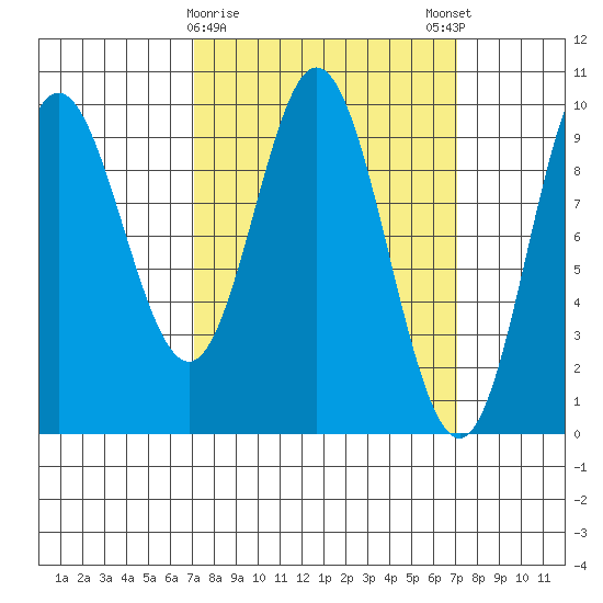 Port Malmesbury tide chart for Tuesday, March 17, 2026