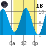 Port Malmesbury tide chart for Wednesday, March 18, 2026
