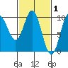 Port Malmesbury tide chart for Sunday, March 1, 2026