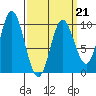 Port Malmesbury tide chart for Saturday, March 21, 2026