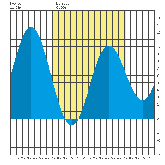 Port Malmesbury tide chart for Sunday, March 22, 2026