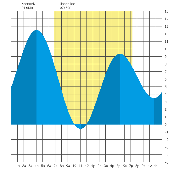 Port Malmesbury tide chart for Monday, March 23, 2026