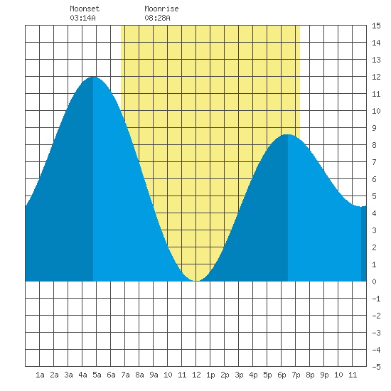 Port Malmesbury tide chart for Tuesday, March 24, 2026