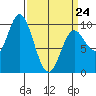 Port Malmesbury tide chart for Tuesday, March 24, 2026