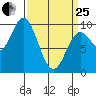 Port Malmesbury tide chart for Wednesday, March 25, 2026