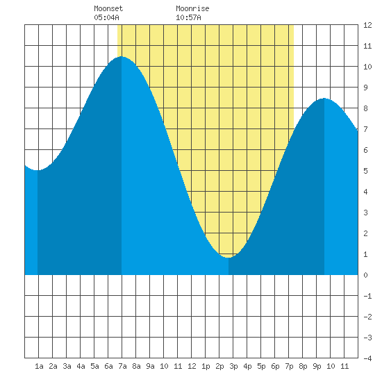 Port Malmesbury tide chart for Thursday, March 26, 2026