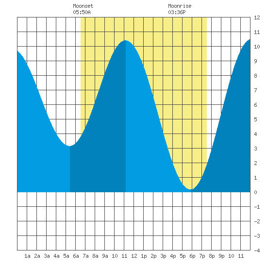 Port Malmesbury tide chart for Sunday, March 29, 2026