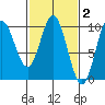 Port Malmesbury tide chart for Monday, March 2, 2026