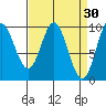 Port Malmesbury tide chart for Monday, March 30, 2026