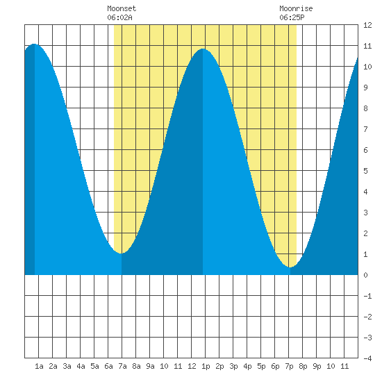 Port Malmesbury tide chart for Tuesday, March 31, 2026