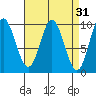 Port Malmesbury tide chart for Tuesday, March 31, 2026