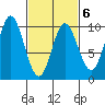 Port Malmesbury tide chart for Friday, March 6, 2026