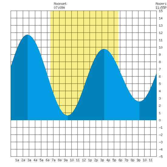 Port Malmesbury tide chart for Saturday, March 7, 2026