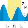 Port Malmesbury tide chart for Saturday, March 7, 2026