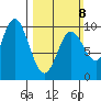 Port Malmesbury tide chart for Sunday, March 8, 2026