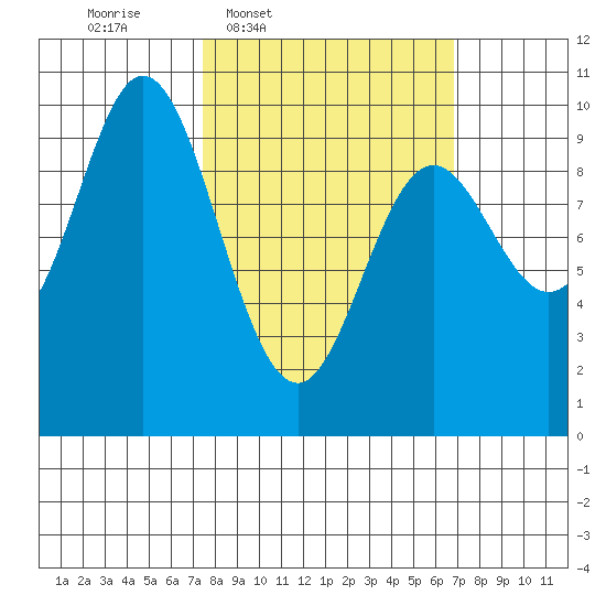 Port Malmesbury tide chart for Monday, March 9, 2026