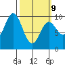 Port Malmesbury tide chart for Monday, March 9, 2026
