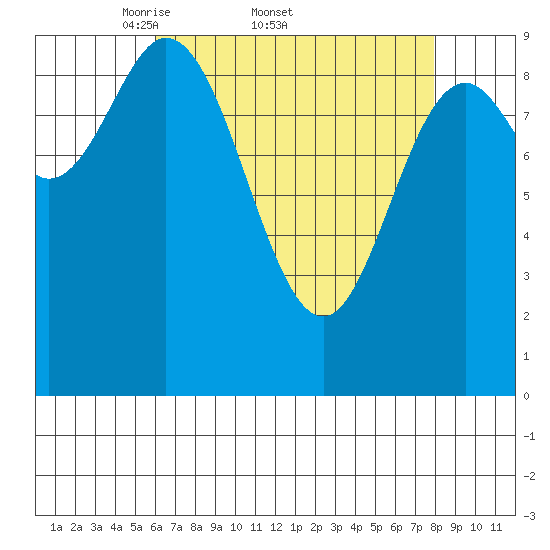 Port Malmesbury tide chart for Friday, April 10, 2026