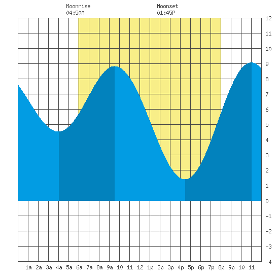 Port Malmesbury tide chart for Sunday, April 12, 2026