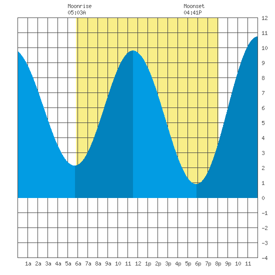 Port Malmesbury tide chart for Tuesday, April 14, 2026