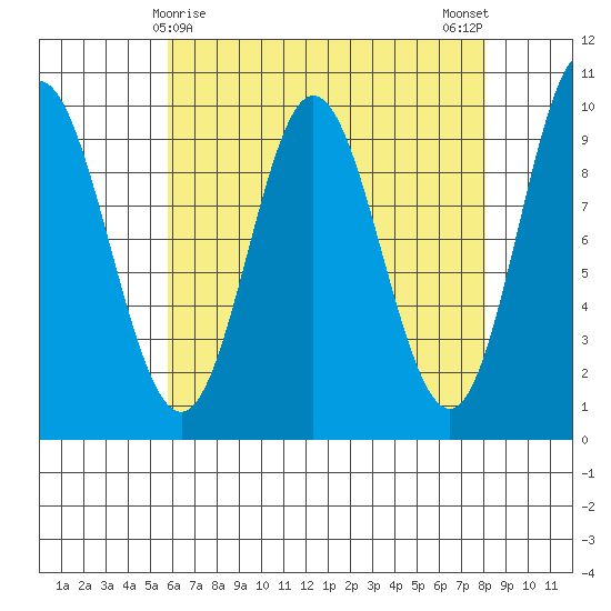 Port Malmesbury tide chart for Wednesday, April 15, 2026