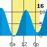 Port Malmesbury tide chart for Thursday, April 16, 2026