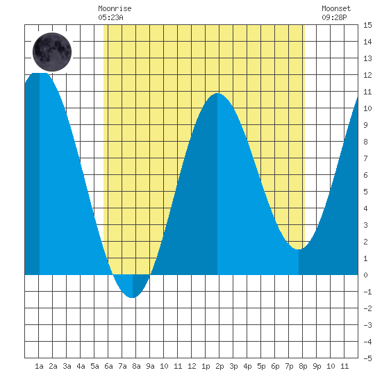 Port Malmesbury tide chart for Friday, April 17, 2026