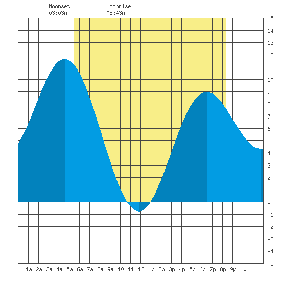 Port Malmesbury tide chart for Wednesday, April 22, 2026