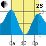 Port Malmesbury tide chart for Thursday, April 23, 2026
