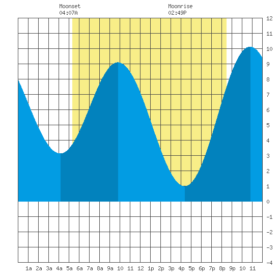 Port Malmesbury tide chart for Sunday, April 26, 2026