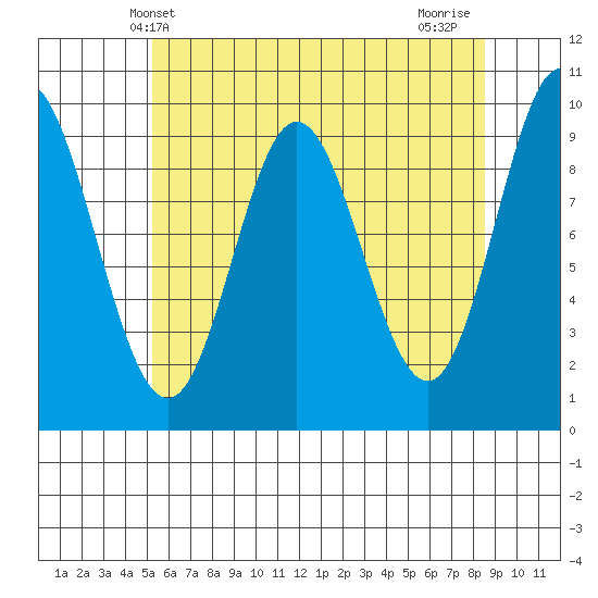 Port Malmesbury tide chart for Tuesday, April 28, 2026