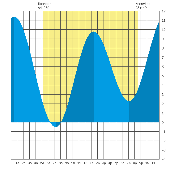 Port Malmesbury tide chart for Thursday, April 30, 2026