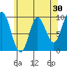 Port Malmesbury tide chart for Thursday, April 30, 2026