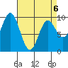Port Malmesbury tide chart for Monday, April 6, 2026