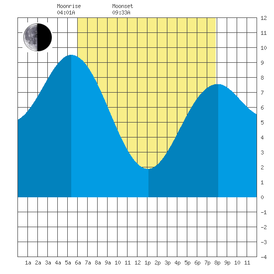 Port Malmesbury tide chart for Thursday, April 9, 2026