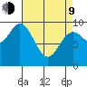 Port Malmesbury tide chart for Thursday, April 9, 2026