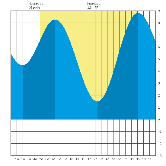 Port Malmesbury tide chart for Sunday, May 10, 2026