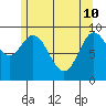 Port Malmesbury tide chart for Sunday, May 10, 2026