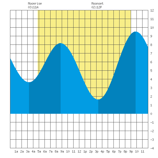 Port Malmesbury tide chart for Monday, May 11, 2026