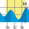 Port Malmesbury tide chart for Monday, May 11, 2026