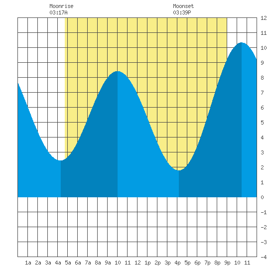 Port Malmesbury tide chart for Tuesday, May 12, 2026