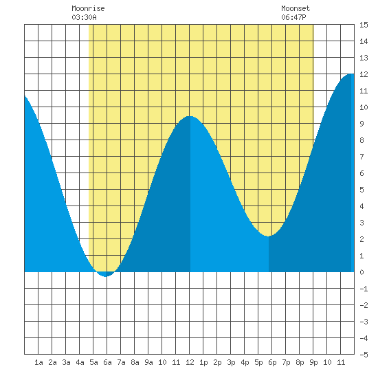 Port Malmesbury tide chart for Thursday, May 14, 2026