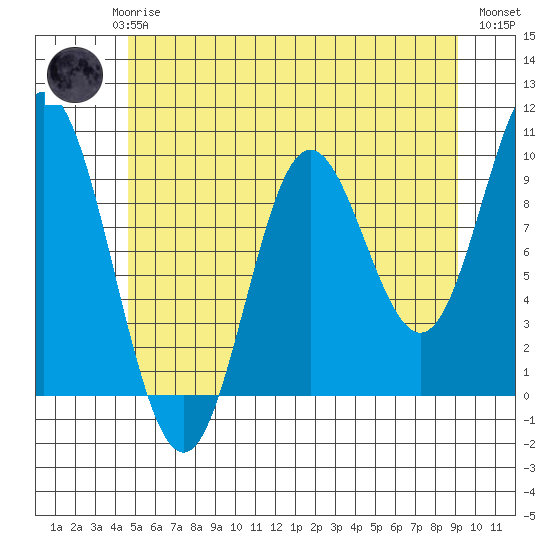 Port Malmesbury tide chart for Saturday, May 16, 2026