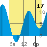 Port Malmesbury tide chart for Sunday, May 17, 2026