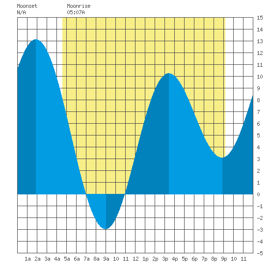 Port Malmesbury tide chart for Monday, May 18, 2026