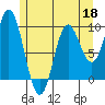 Port Malmesbury tide chart for Monday, May 18, 2026