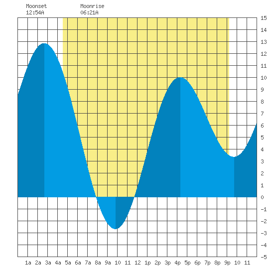 Port Malmesbury tide chart for Tuesday, May 19, 2026