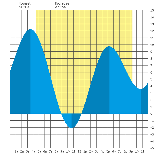 Port Malmesbury tide chart for Wednesday, May 20, 2026