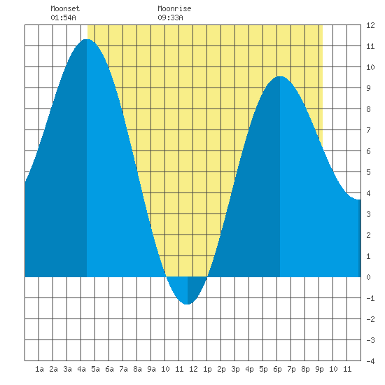 Port Malmesbury tide chart for Thursday, May 21, 2026