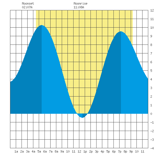 Port Malmesbury tide chart for Friday, May 22, 2026
